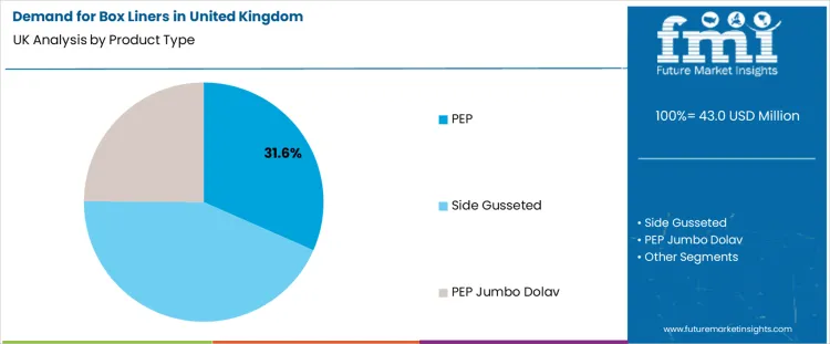 Demand For Box Liners In United Kingdom Analysis By Product Type