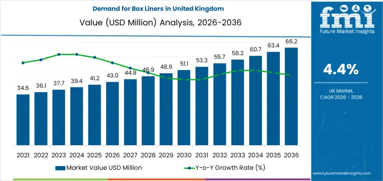 Demand For Box Liners In United Kingdom Market Value Analysis