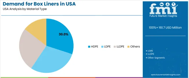 Demand For Box Liners In Usa Analysis By Material Type Demand For Box Liners In Usa Analysis By Material Type