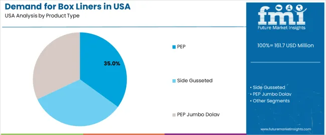 Demand For Box Liners In Usa Analysis By Product Type Demand For Box Liners In Usa Analysis By Product Type