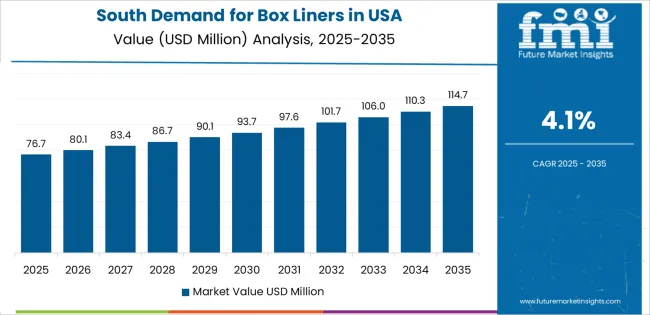 Demand For Box Liners In Usa South Usa Value Analysis Demand For Box Liners In Usa South Usa Value Analysis
