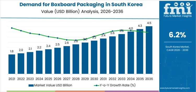 Demand For Boxboard Packaging In South Korea Market Value Analysis