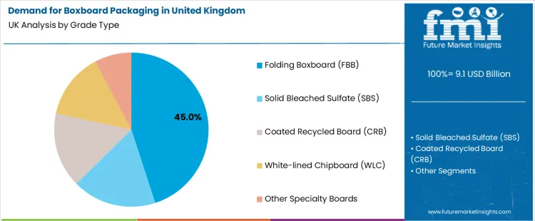Demand For Boxboard Packaging In United Kingdom Analysis By Grade Type