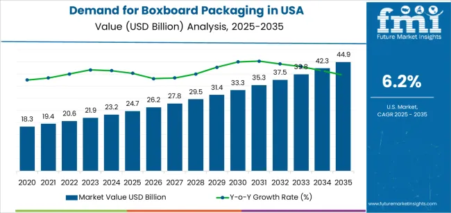 Demand For Boxboard Packaging In Usa Market Value Analysis