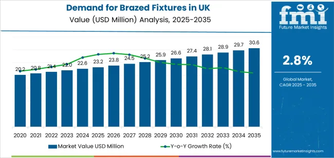 Demand For Brazed Fixtures In Uk Market Value Analysis Demand For Brazed Fixtures In Uk Market Value Analysis