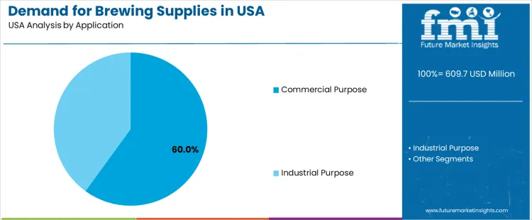 Demand For Brewing Supplies In Usa Analysis By Application
