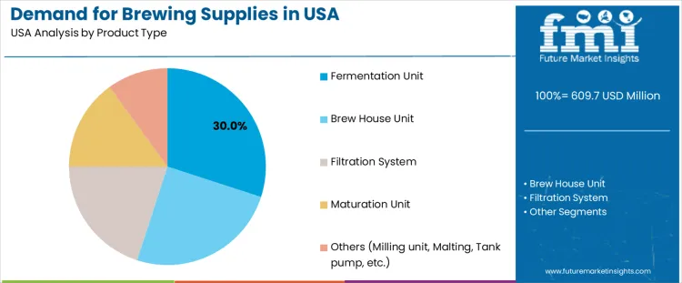 Demand For Brewing Supplies In Usa Analysis By Product Type