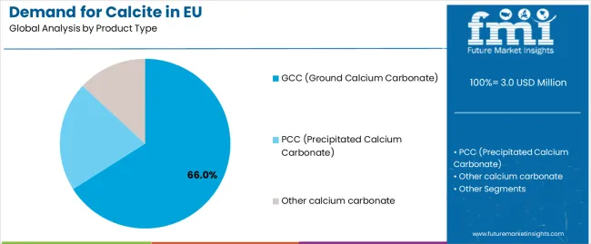 Demand For Calcite In Eu Analysis By Product Type Demand For Calcite In Eu Analysis By Product Type