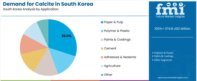 Demand For Calcite In South Korea Analysis By Application