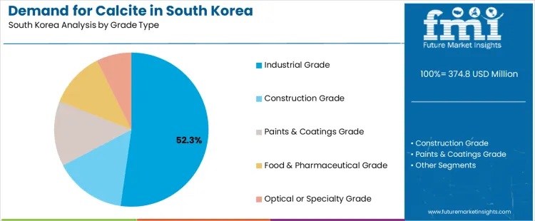Demand For Calcite In South Korea Analysis By Grade Type