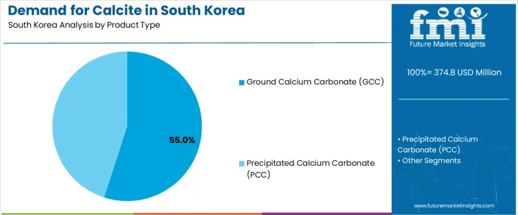 Demand For Calcite In South Korea Analysis By Product Type