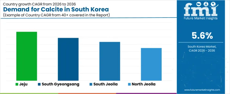 Demand For Calcite In South Korea Cagr Analysis By Country