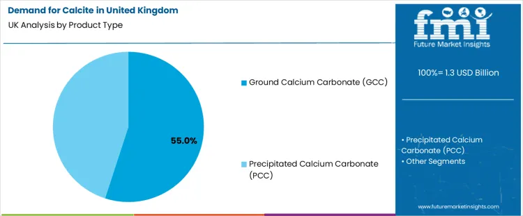 Demand For Calcite In United Kingdom Analysis By Product Type