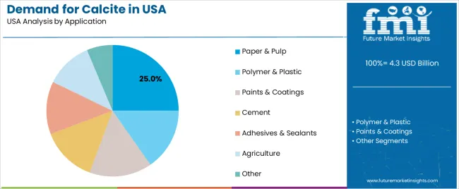 Demand For Calcite In Usa Analysis By Application