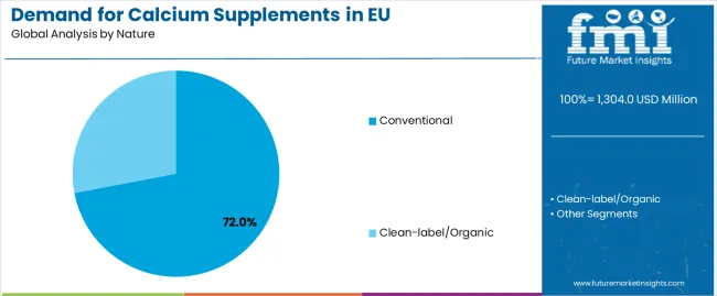 Demand For Calcium Supplements In Eu Analysis By Nature