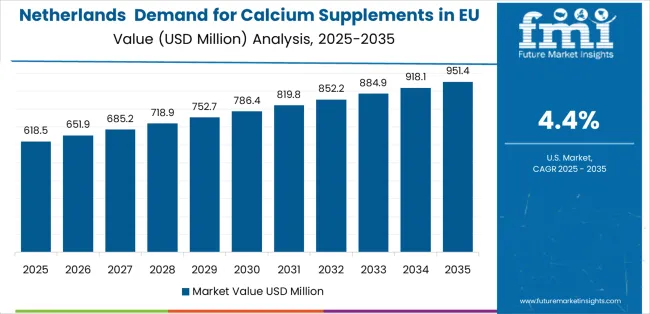 Demand For Calcium Supplements In Eu Country Value Analysis