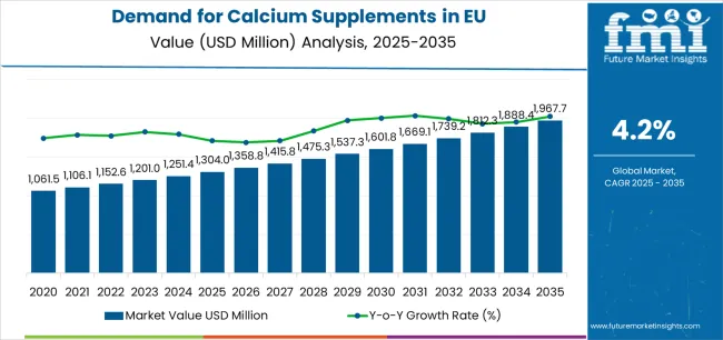 Demand For Calcium Supplements In Eu Market Value Analysis