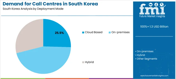 Demand For Call Centres In South Korea Analysis By Deployment Mode
