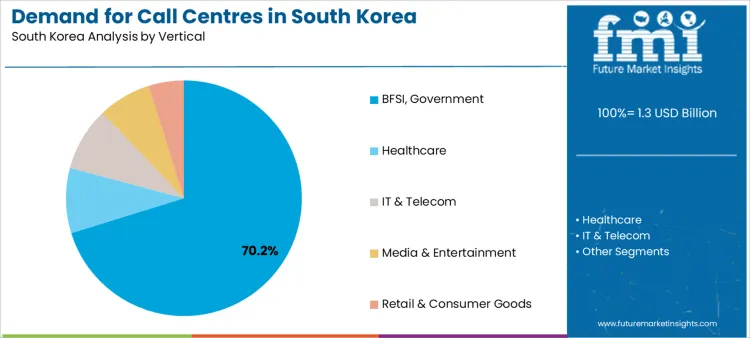 Demand For Call Centres In South Korea Analysis By Vertical