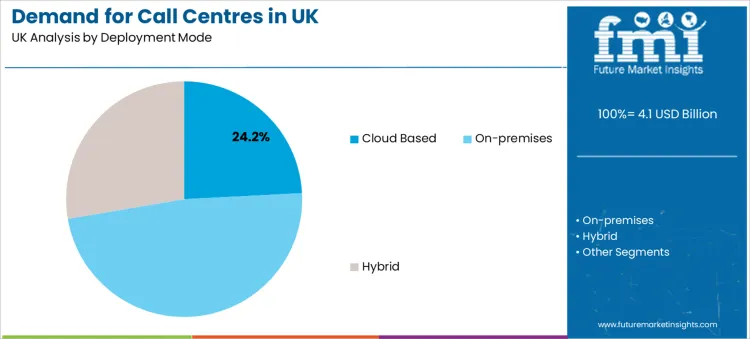 Demand For Call Centres In Uk Analysis By Deployment Mode Demand For Call Centres In Uk Analysis By Deployment Mode