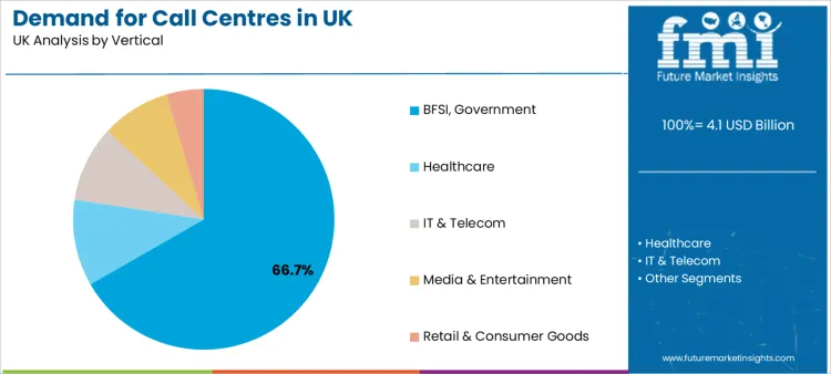 Demand For Call Centres In Uk Analysis By Vertical Demand For Call Centres In Uk Analysis By Vertical