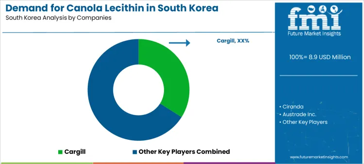Demand For Canola Lecithin In South Korea Analysis By Company