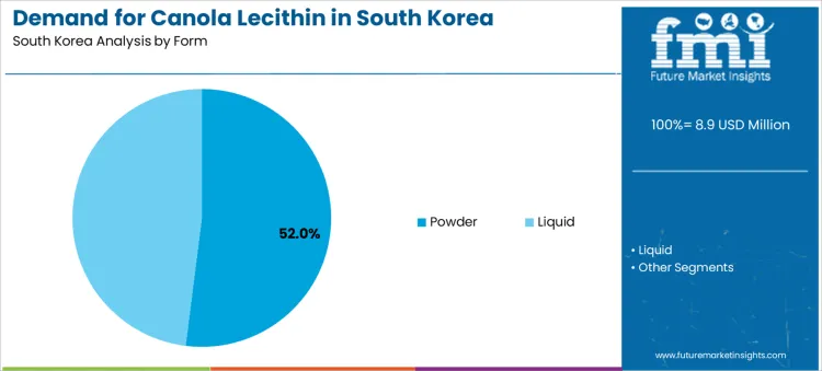 Demand For Canola Lecithin In South Korea Analysis By Form