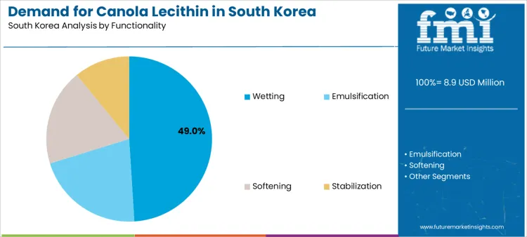 Demand For Canola Lecithin In South Korea Analysis By Functionality