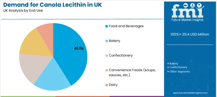 Demand For Canola Lecithin In Uk Analysis By End Use