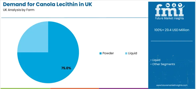 Demand For Canola Lecithin In Uk Analysis By Form
