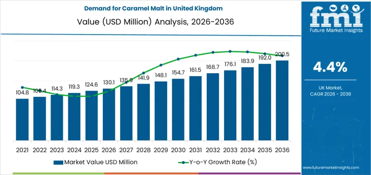 Demand For Caramel Malt In United Kingdom Market Value Analysis