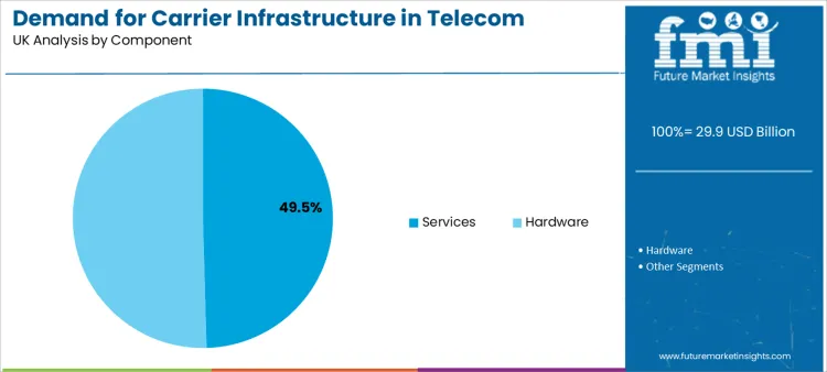 Demand For Carrier Infrastructure In Telecom Applications In The Uk Analysis By Component