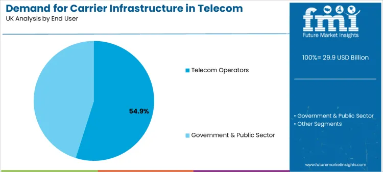 Demand For Carrier Infrastructure In Telecom Applications In The Uk Analysis By End User