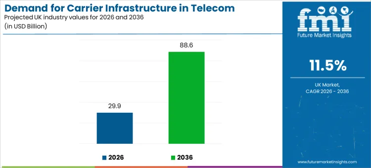 Demand For Carrier Infrastructure In Telecom Applications In The Uk Industry Value Analysis