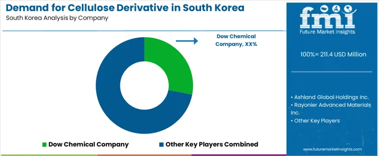 Demand For Cellulose Derivative In South Korea Analysis By Company