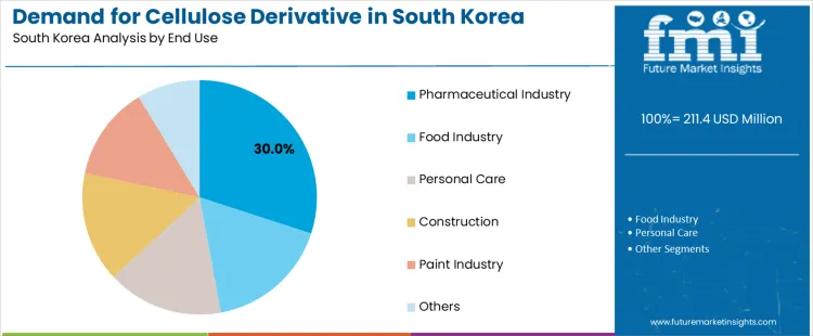 Demand For Cellulose Derivative In South Korea Analysis By End Use