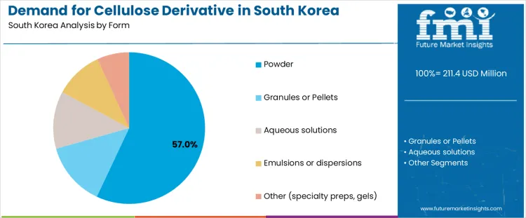 Demand For Cellulose Derivative In South Korea Analysis By Form