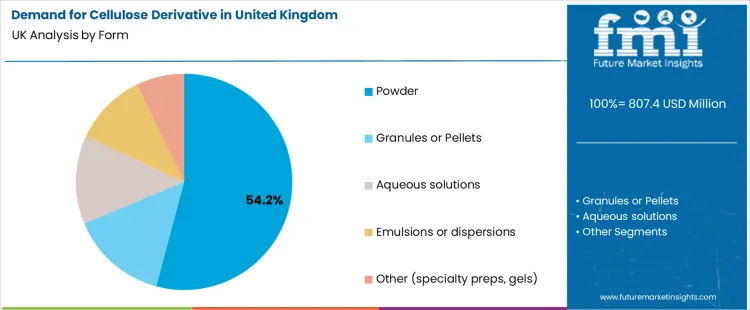 Demand For Cellulose Derivative In United Kingdom Analysis By Form Demand For Cellulose Derivative In United Kingdom Analysis By Form