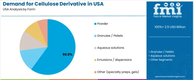 Demand For Cellulose Derivative In Usa Analysis By Form