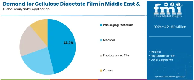 Demand For Cellulose Diacetate Film In Middle East & Africa Analysis By Application