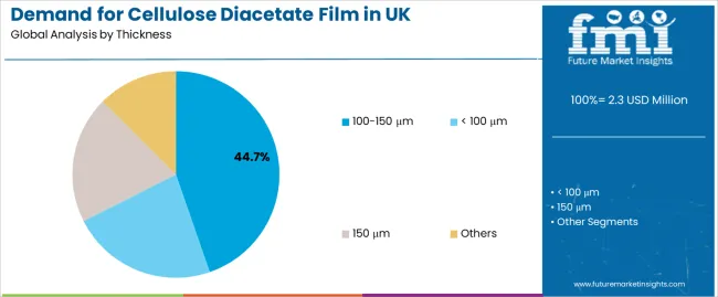Demand For Cellulose Diacetate Film In Uk Analysis By Thickness