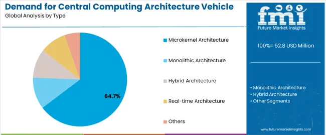 Demand For Central Computing Architecture Vehicle Os In Usa Analysis By Type