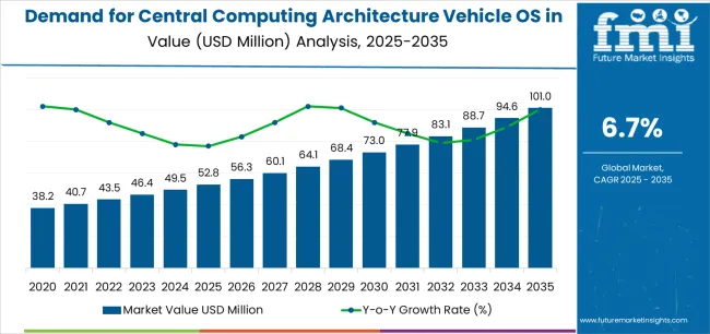 Demand For Central Computing Architecture Vehicle Os In Usa Market Value Analysis