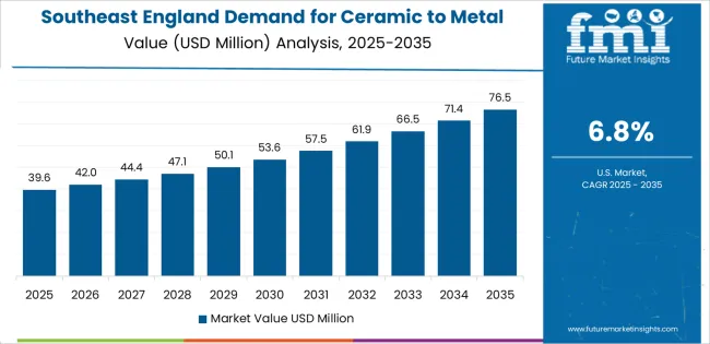 Demand For Ceramic To Metal Assemblies In Uk Country Value Analysis