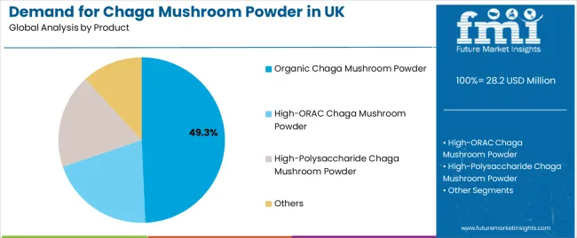 Demand For Chaga Mushroom Powder In Uk Analysis By Product Demand For Chaga Mushroom Powder In Uk Analysis By Product