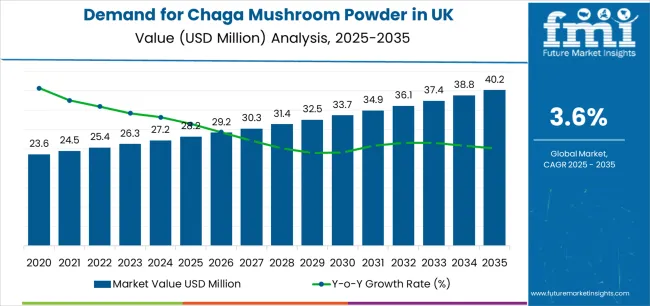 Demand For Chaga Mushroom Powder In Uk Market Value Analysis Demand For Chaga Mushroom Powder In Uk Market Value Analysis