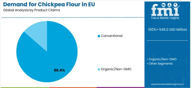 Demand For Chickpea Flour In Eu Analysis By Product Claims