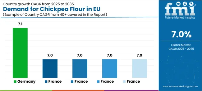 Demand For Chickpea Flour In Eu Cagr Analysis By Country