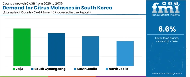 Demand For Citrus Molasses In South Korea Cagr Analysis By Country