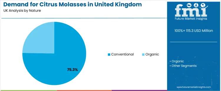 Demand For Citrus Molasses In United Kingdom Analysis By Nature